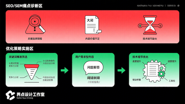 别让推广白花钱！SEO/SEM 避坑优化指南，帮企业省下 50% 预算