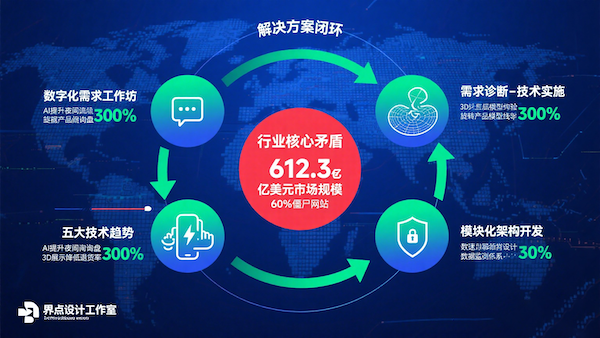 2025 网站设计行业现状：在技术浪潮与需求变革中寻找破局之道